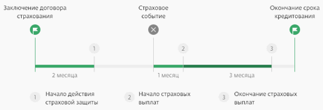 Пример действия финансовой страховки